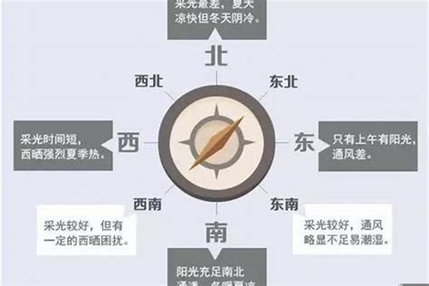 东南朝向|东南朝向房子的优缺点 看完果断就选择了！